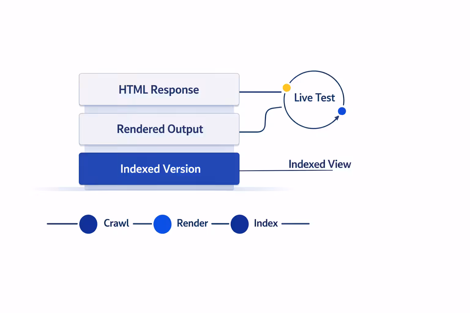 Diagram of crawl, render, and index process